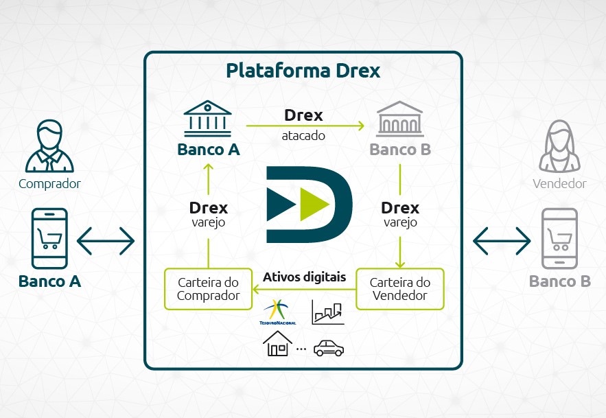 No momento, você está visualizando Drex: A Nova Moeda Digital do Brasil e seu Impacto